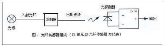 光纤传感器一般分为两大类:一类是传光型,也称非功能型光纤传感器;另