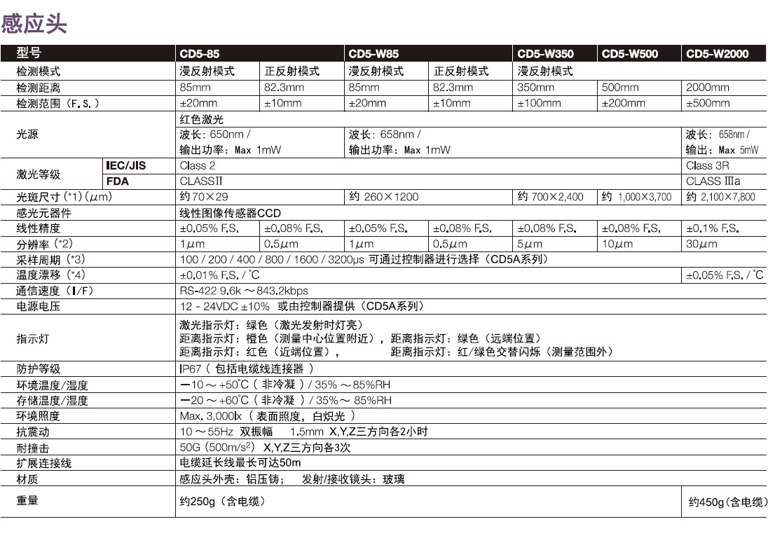 激光位移传感器CD5系列感应头