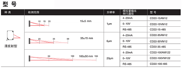 激光位移传感器CD22系列型号