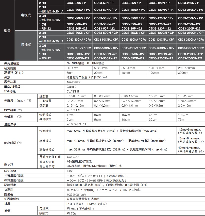 漫反射激光位移传感器CD33系列型号参数