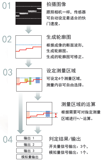 激光位移传感器设定简单